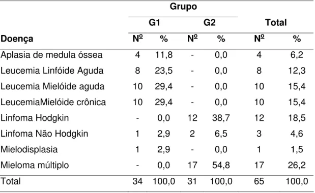 Tabela 2: Distribuição de frequências dos pacientes segundo grupo e doença.  