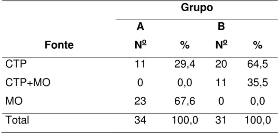 Tabela 3: Distribuição de freqüências dos pacientes segundo grupo e fonte de  células