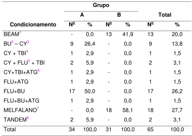 Tabela 4: Distribuição de frequências dos pacientes segundo grupo e  condicionamento.   Grupo   A  B  Total  Condicionamento N o  %  N o  %  N o  %  BEAM 1  - 0,0 13 41,9  13  20,0  BU 2  – CY 3  9 26,4  -  0,0  9  13,8  CY + TBI 4  1 2,9  -  0,0  1  1,5  
