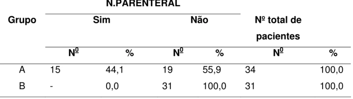 Tabela 6: Distribuição das freqüências dos pacientes segundo grupo e  nutrição parenteral