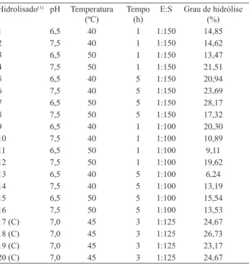 Tabela 1.  Grau  de  hidrólise  da  caseína  do  leite  de  cabra  da raça Moxotó em função das variáveis pH, temperatura,  tempo  de  reação  e  relação  enzima:substrato  (E:S),  com  utilização da papaína como enzima proteolítica