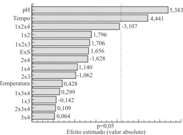 Figura 3.   Gráfico  de  Pareto  dos  efeitos  principais  das  variáveis  pH,  temperatura,  tempo  de  reação  e  relação  enzima:substrato na hidrólise da caseína do leite de cabra da  raça Moxotó com pepsina, que tem como variável‑resposta  o  grau  de