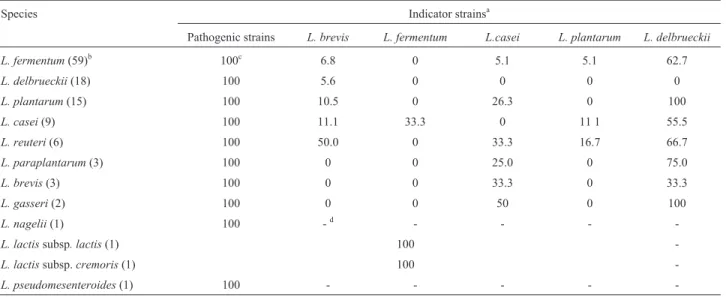 Table 2 - In vitro antagonistic activity of lactic acid bacteria from puba samples.