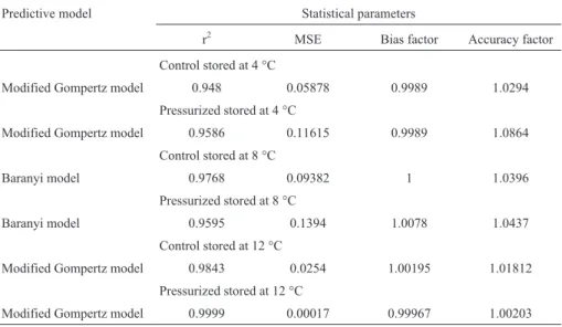 Table 1 - Kinetic parameters for growth of lactic acid bacteria adjusted to Modified Gompertz and Baranyi models.