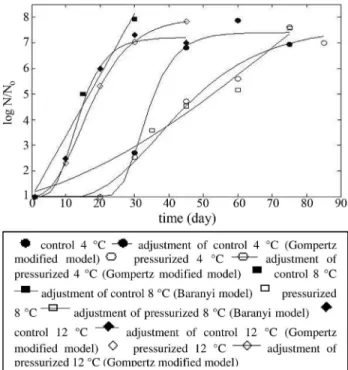 Figure 1 - Growth curves of lactic acid bacteria resulting from the fit to modified Gompertz and Baranyi models in control and pressurized turkey ham stored at different storage temperatures.