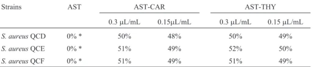 Table 1 - Proportion of S. aureus cells presenting lipase negative colonies on Salty Tween agar (STA) and Salty Tween agar supplemented with CAR or THY at sublethal concentrations.