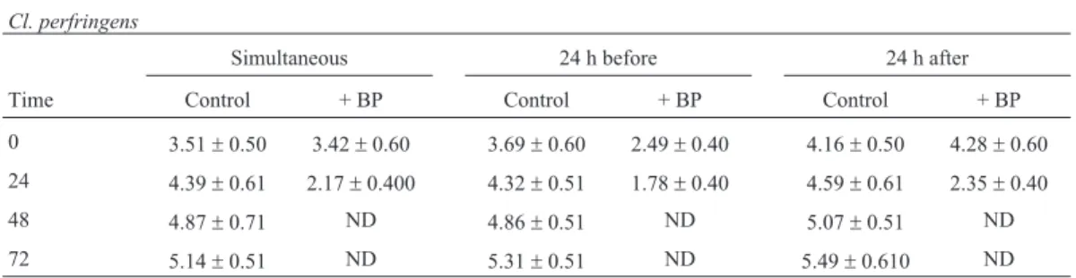 Table 2 - Mean count of strains viable cells (CFU.g -1 ± Standard Deviation) vs. time of Cl