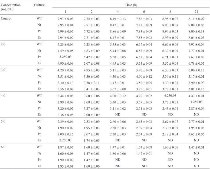 Table 5 - Viable cell count (log cfu mL -1 ) of wild type Listeria monocytogenes ATCC 53135 (WT) and its nisin (Nr) resistant, pediocin 34 resistant (Pr) and enterocin FH99 (Er) resistant variant at different time intervals after growth in supplemented wit