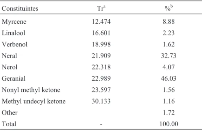 Table 1 - Chemical composition of essential oils of Cymbopogon citratus.