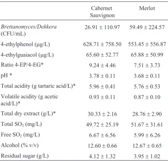 Table 4- Presence of Brettanomyces/Dekkera and chemical parameters of the wines as a function of grape variety.