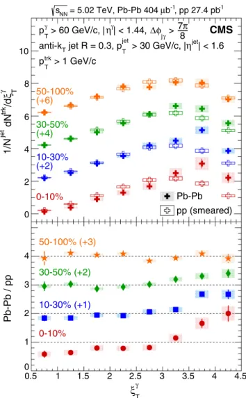 Figure 1 shows the photon-tagged fragmentation func- func-tions as a function of ξ jet for both Pb-Pb and pp collisions, together with their ratio of the Pb-Pb to pp results