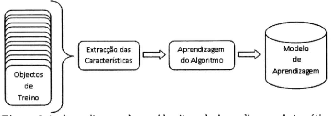 Figura  2.4:  Aprendizagem  de  um  Algoritmo  de  Aprendizagem  Automática