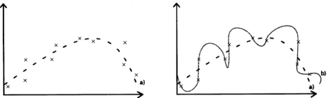 Figura  2.6:  Exemplo  de  Sobre  Ajustamento