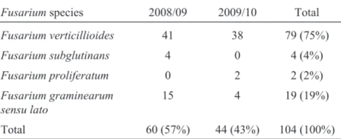Table 2 - Number (and total %) of isolates for each Fusarium species and growing season, determined using PCR assays, associated with samples of maize kernels from 23 municipalities in Rio Grande do Sul State, Brazil, 2008/09 and 2009/10 growing seasons.