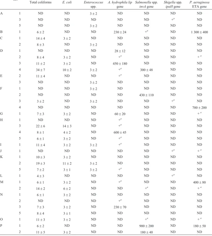 Table 2 - Numbers of total coliforms, fecal indicators and pathogenic bacteria in bottled water samples in Dhaka, Bangladesh.