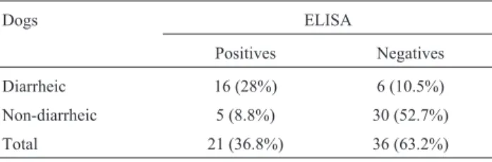 Table 1 - Detection of toxins A and B from C. difficile by ELISA in stool samples from dogs in Brazil.