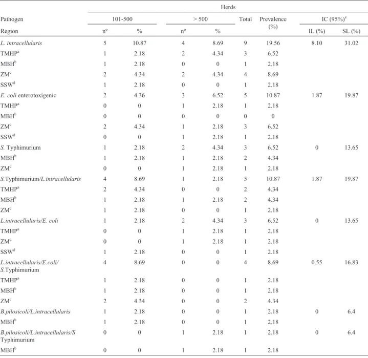 Table 2 - Distribution of prevalence according to herd size, region and pathogen; Lawsonia intracellularis, enterotoxigenic E