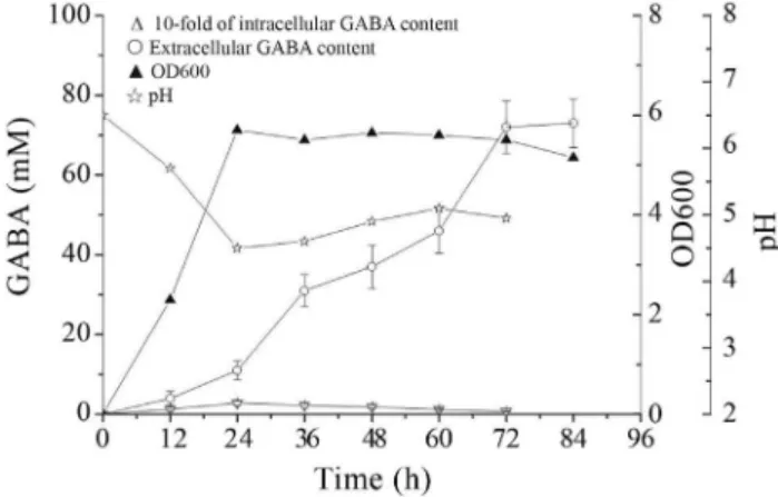 Figure 1 - Changes in extracellular and intracellular GABA content pro- pro-duced by Lb