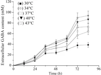 Figure 5 - Effect of culture temperature on cell growth. L. rhamnosus YS9 was grown in medium containing 100 mM of MSG.