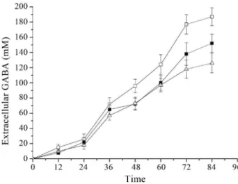 Figure 8 - Effect of pH regulation on extracellular GABA production. Lb.
