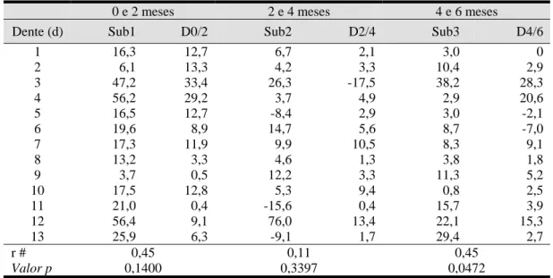 Tabela 2 - Correlação entre as medidas (mm 2 ) das áreas de reparação ou  reabsorção óssea obtidas pelo método da subtração digital (Sub) e  pelo método visual (D) para o examinador B (n=13)