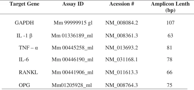 Tabela 1 - Primers e sondas inventoriadas TaqMan (TaqMan Gene Expression  Assays, Applied Biosystems) 