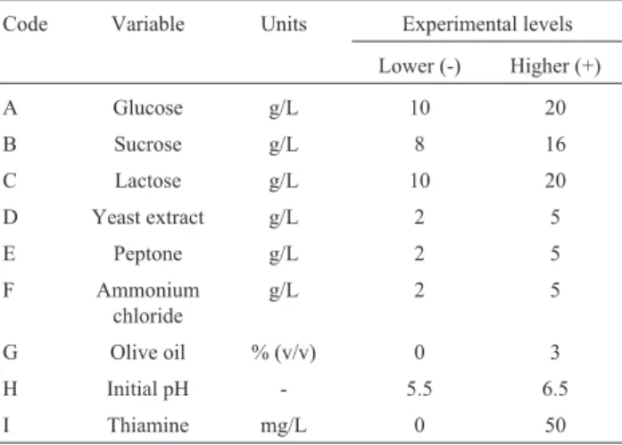 Table 2 - Independent variable levels tested for the central composite de- de-sign.