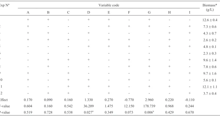 Table 3- Plackett Burman design results. The medium components and initial pH significance on G