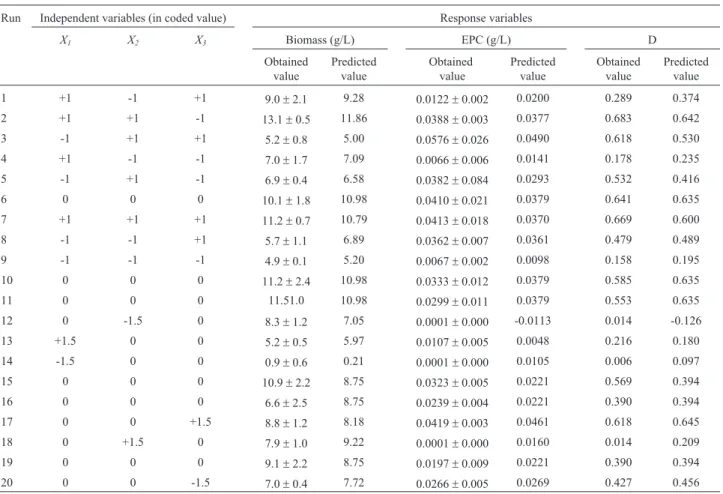Table 5 presents the corresponding analysis of vari- vari-ance (ANOVA) results. The coefficient of determination (R 2 ) value provided a measure of how the variability in  val-ues observed in the response variables could be explained by the experimental fa