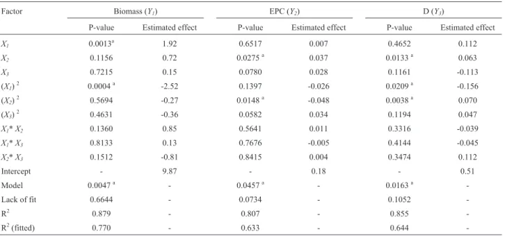 Table 5 - Central composite design variance analysis. The desirability was determined using importance coefficients of 3 and 5 for biomass and EPC, re- re-spectively.