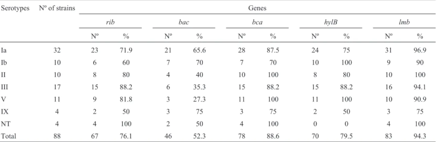 Table 1 - Frequencies of occurrence of genotypic traits within serotypes of 88 GBS strains.