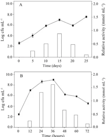 Figure 1 - Growth profile (lines) and enzyme activity of catechol 1,2-dio- 1,2-dio-xygenase (bars) of isolate Mycobacterium fortuitum grown for 150 rpm at 30 °C in Tanner mineral medium (A) and in Luria-Bertani broth (B), both containing 250 mg L -1 of ant