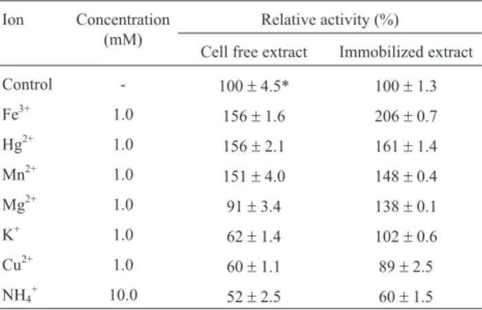 Table 1 - Effect of ions in relative enzymatic activity of catechol 1,2-dio- 1,2-dio-xygenase present in the cell free extract and immobilized extract of the Mycobacterium fortuitum (the control treatment is the activity in absence of ions).