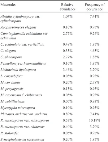 Table 2 - Relative abundance and frequency of occurrence of Mucorales in soils from Triunfo, Cabrobó and Belém de São Francisco.
