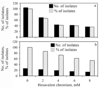 Figure 1 - Tolerance of hexavalent chromium by bacteria isolated from chromite mine overburden of Sukinda valley [a] and Baula - Nuasahi  ar-eas [b].