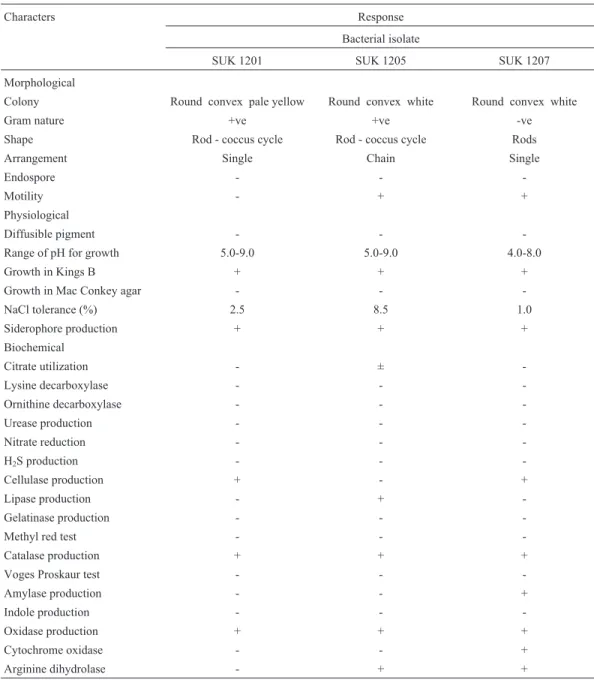 Table 4 - Morphological, physiological and biochemical characteristics of some selected bacterial isolates from chromite mine overburden.
