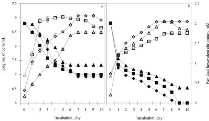 Figure 3 - Time course of growth and hexavalent chromium reduction by selected bacterial isolates in VB broth [a] and KSC medium [b] (Growth: -ð- -ð-SUK 1201, -D- -ð-SUK 1205, -à- -ð-SUK 1207; Cr +6 reduction: - n - SUK 1201, - s - SUK 1205, - u - SUK 1207
