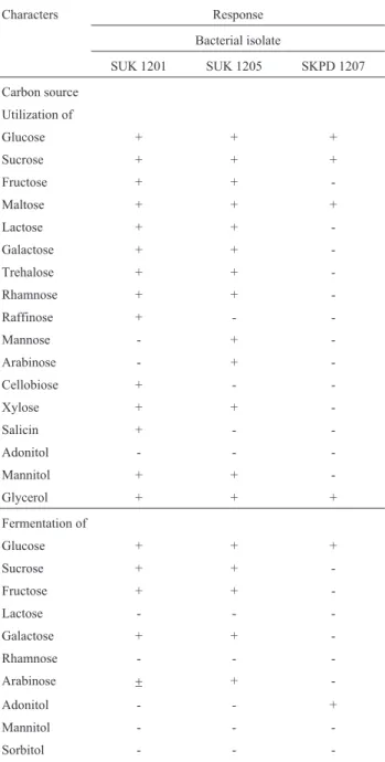 Table 5- Utilization and fermentation of different carbon sources by some selected bacterial isolates from chromite mine overburden.