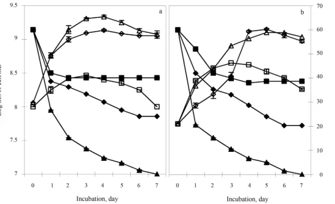 Figure 4 - Growth and reduction of hexavalent chromium in mine seepage water by bacterial isolates SUK 1201 [a] and SUK 1205 [b] under different ex- ex-perimental conditions (Growth: -ð- mine seepage, -D- mine seepage + glucose, -à- mine seepage + VB broth