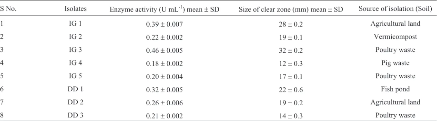 Table 1 - Phytase activities for different fungal isolates.