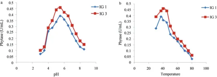 Figure 1 - Phytase activities for isolates IG 1 (A. niger) and IG 3 (A. awamori) at different pH (a) and temperature (b).