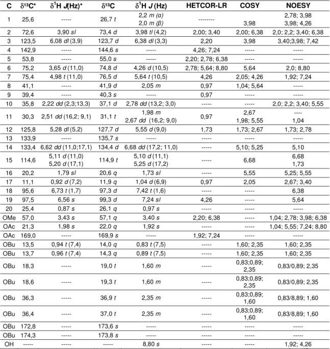Tabela 7: Dados espectrométricos de RMN obtidos para a casearina J a 300 MHz  para  1 H e a 75 MHz para  13 C, em piridina-d5