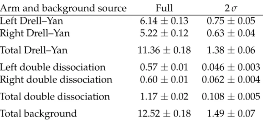 Table 1: Estimated backgrounds from Drell–Yan and double-dissociation µ + µ − production, within the acceptance of at least one of the RPs of a given arm, and in the subsample with proton kinematics matching within 2 σ