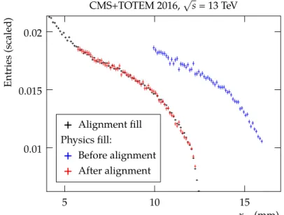 Figure 4: Distribution of the track impact points as a function of the horizontal coordinate for the alignment fill (black points), a physics fill before alignment (blue points), and after alignment (red points)