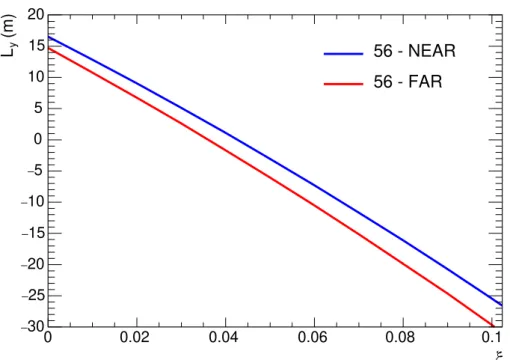 Figure 5: Vertical effective length L y (in meters) as a function of the proton relative momentum loss ξ at two (near and far) RPs calculated with the beam line optics simulation program MAD 