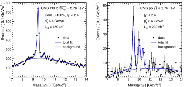 Figure 1: Dimuon invariant-mass distributions in PbPb (left) and pp (right) data at √ s NN = 2.76 TeV