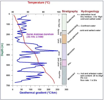 Fig. 3. Kariat Arekman borehole which location is shown in Fig. 2. The temperature log is the red line; the blue line is the geothermal gradient as  a function of depth