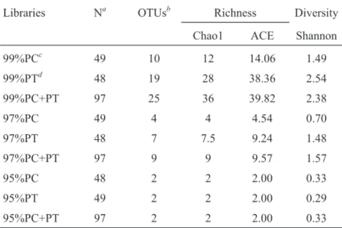 Table 1 - Richness estimates (Chao1 and ACE, average values) and Shan- Shan-non diversity measures for poribacterial clone libraries at 99, 97 and 95%