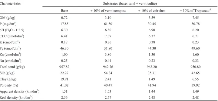 Table 1 - Physical and chemical characterization of the substrates used to produce AMF inoculum