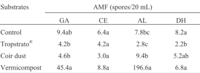 Table 2 - Production of AMF spores (GA- Gigaspora albida; CE- CE-Claroideoglomus etunicatum; AL- Acaulospora longula;  DH-Dentiscutata heterogama) in substrates with a sand and vermiculite basis to which organic substrates were added, using proso millet as